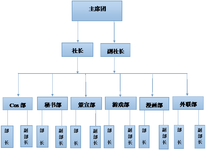 流程图: 过程: 部长,流程图: 过程: 副部长,文本框: 副部长,流程图: 过程: 部长,文本框: 副部长